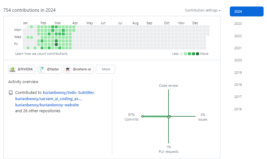 My Github activity chart for the year 2024